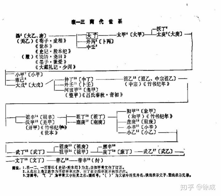 商朝君王以天干地支起名号的依据是什么,是出生日期吗?