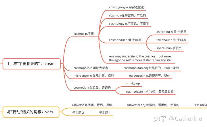 就是做思维导图