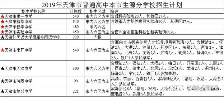 天津的高中,首先我在市教委网站找到了19年市教委直属重点中学名单