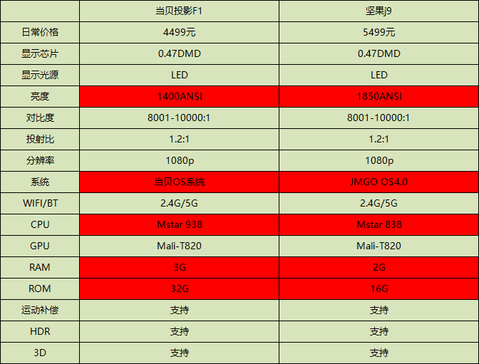 坚果j9和当贝投影f1哪款家用投影仪更好?