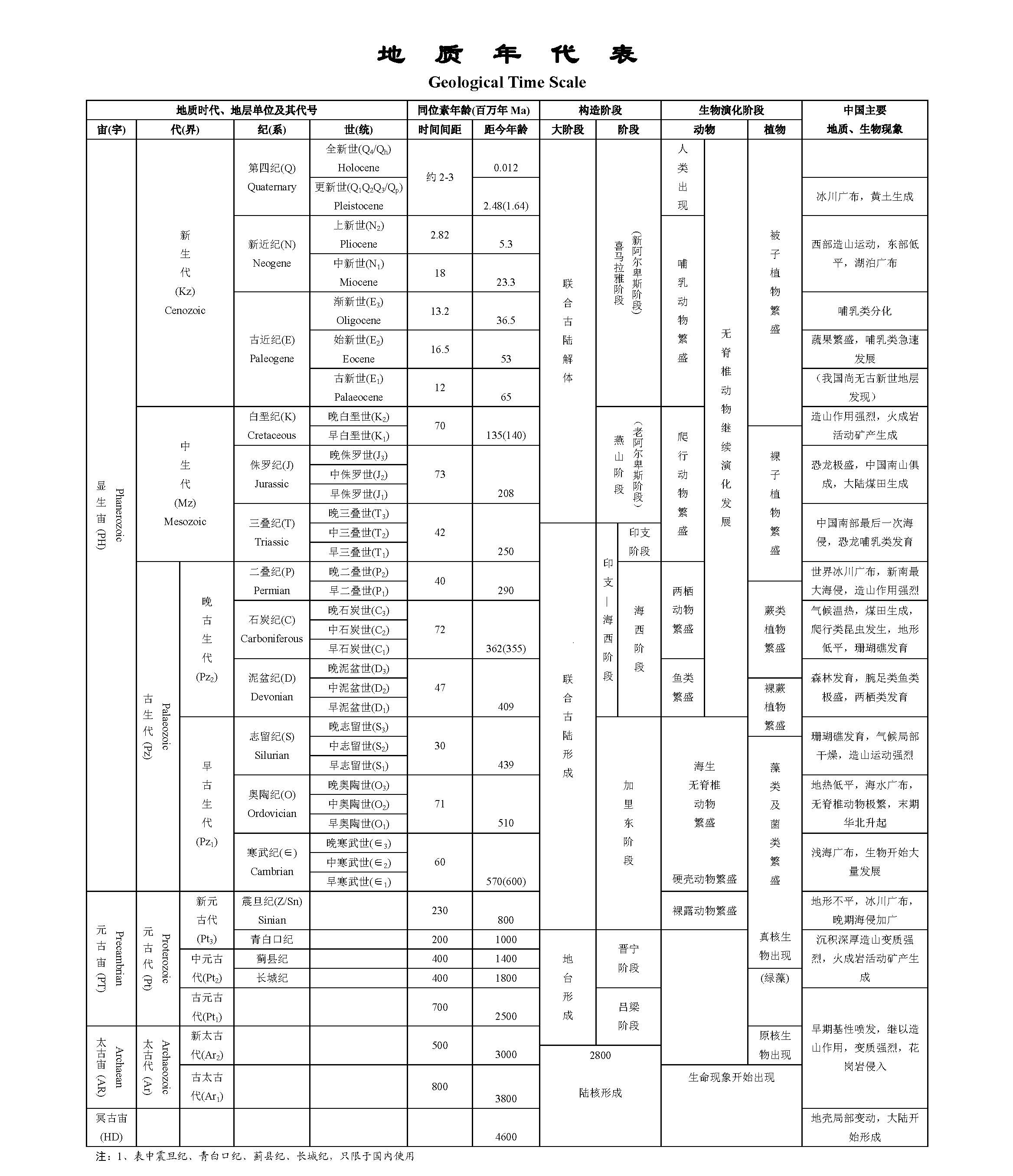 地质年代指的是时间,其单位有"宙","代","纪","世","期","时".