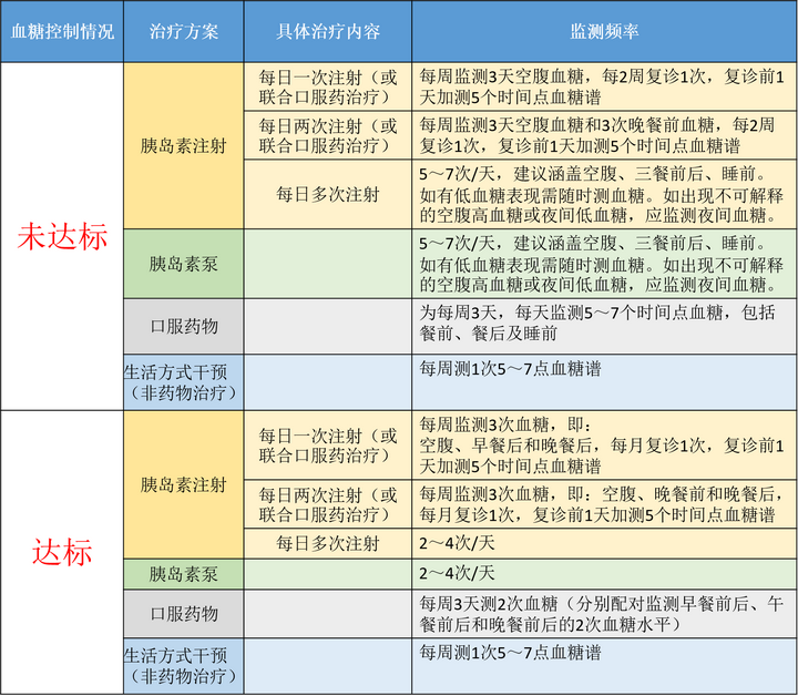 糖尿病有哪些需要注意的如何有效监测血糖