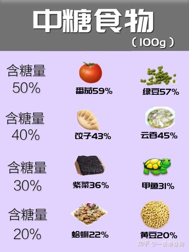 所以我们减肥的时候不仅要注意食物的热量,也得同样重视食物的含糖量!