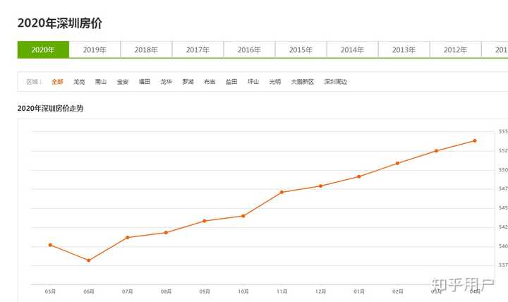 深圳2020年房价走势