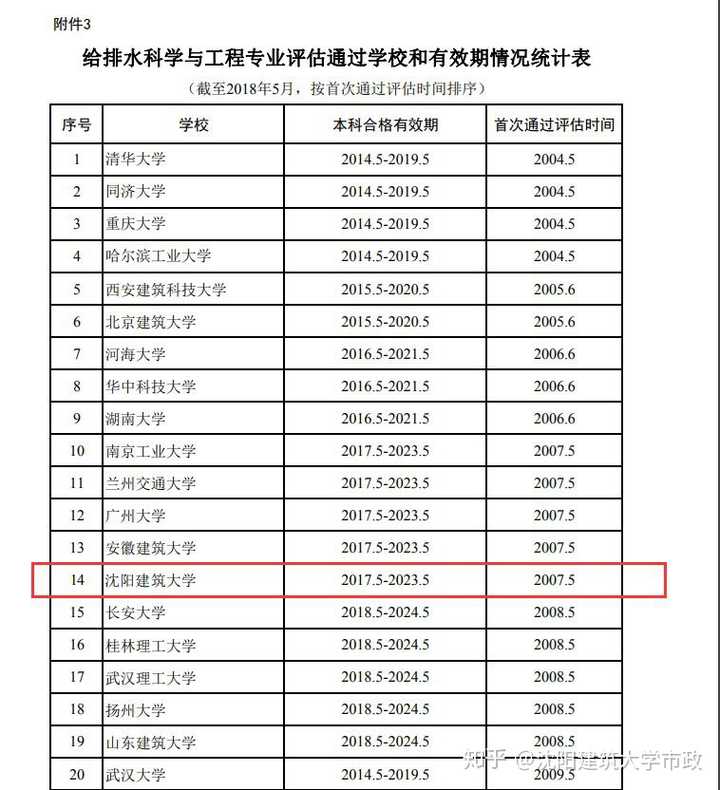 所在的一级学科土木,学科评估是b  欢迎报考沈阳建筑大学市政工程