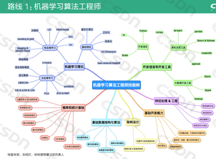 能力指导学习.