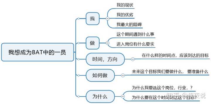 可以结合5w1h法进行询问.