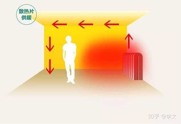 又循环到暖气附近被加热成热空气,热空气在屋里循环最终提升室内温度