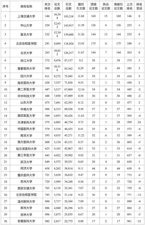 中国医科大学和大连医科大学哪个好 ?