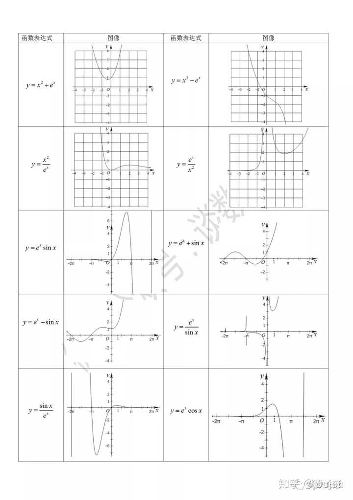 高中数学有什么常见的不规则的函数图像?