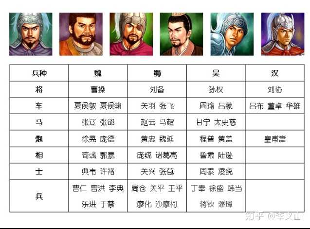 如果以三国人物为题材,把象棋子改成兵人,依照子力