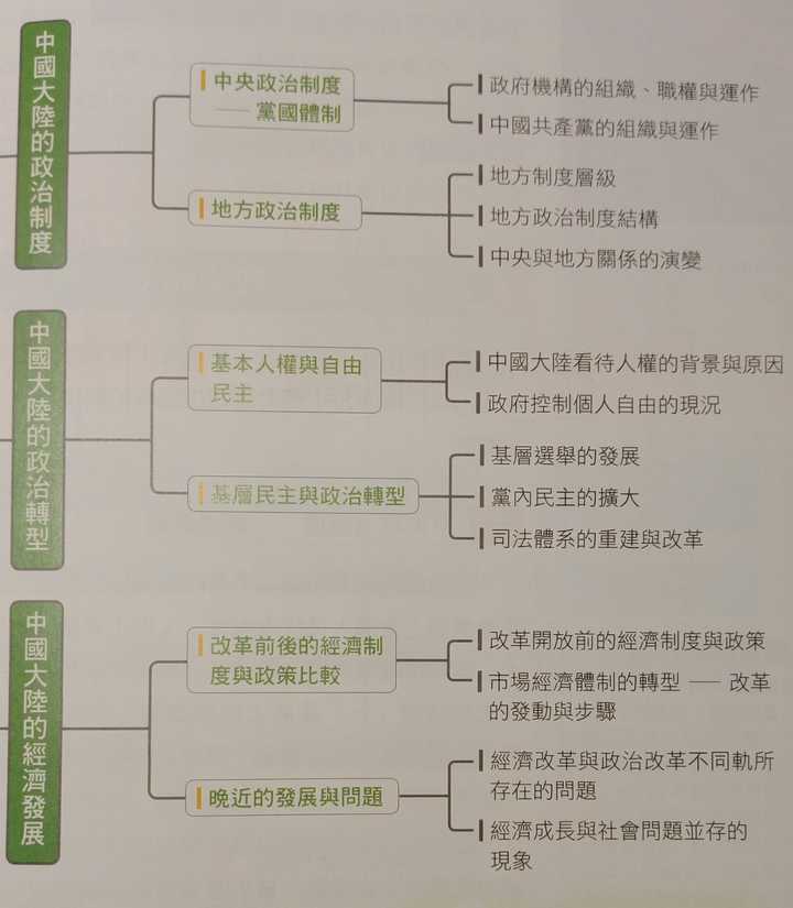 1-1-1中国大陆的政治制度(政府)