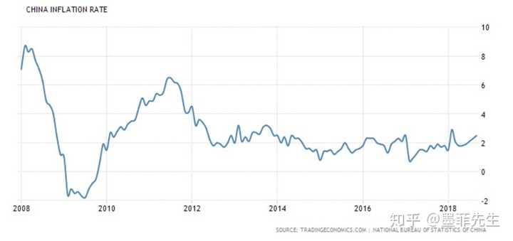 中国2008年-2018年通胀率