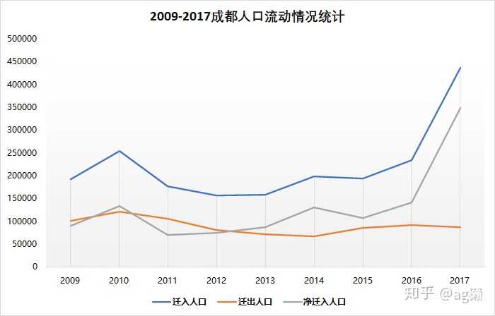 尽管人口增长率有一些起伏,但大体来说,迁入成都的人口确实呈增长