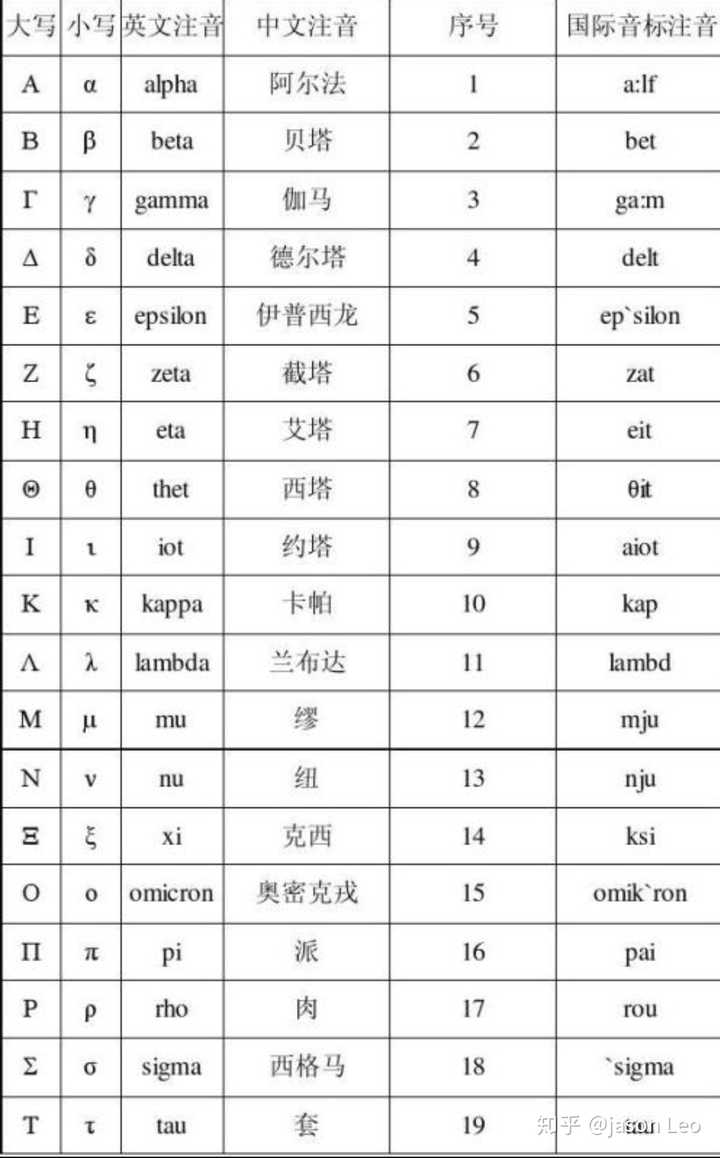 希腊字母表