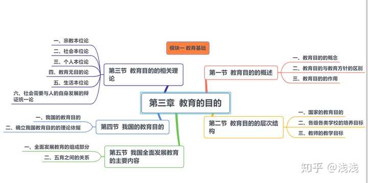 知识4:以人为本的学生观 知识5:新课程改革背景下的教师观 知识6:教师