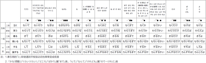 日语声调应该如何掌握?