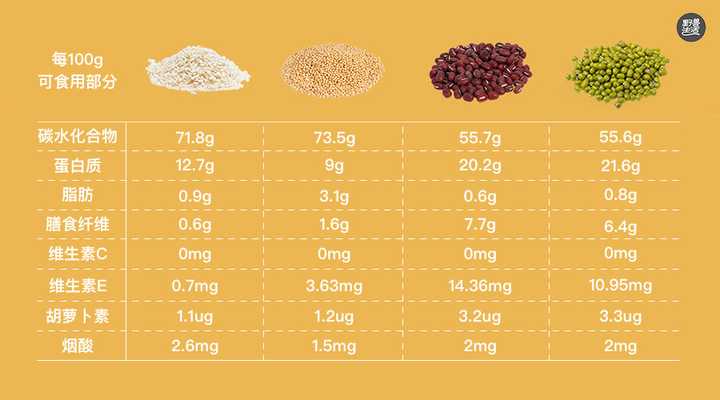 大米,小米,赤小豆,绿豆的营养成分(100g)