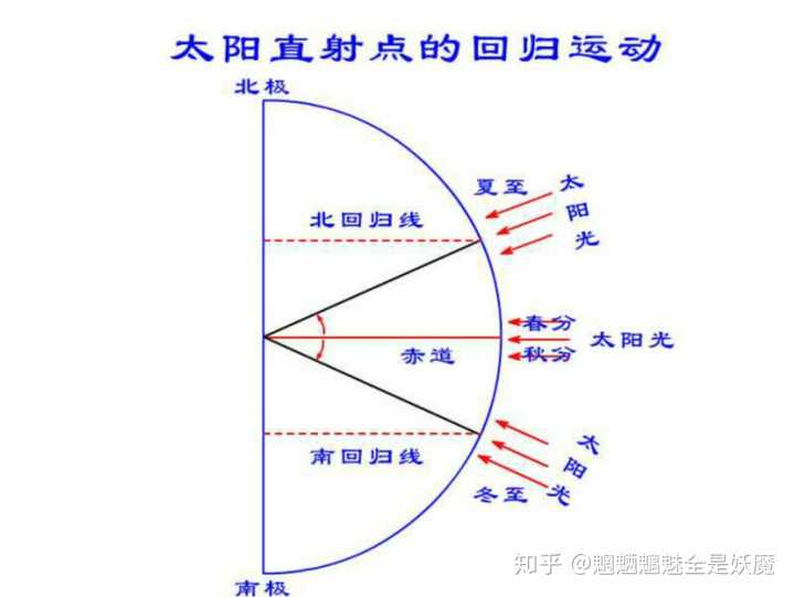 要回答这个问题,首先要了解太阳在地球的运行规律.