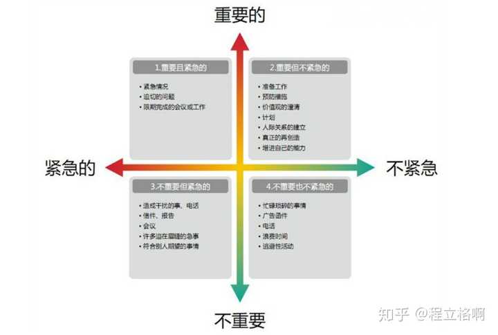 四象限时间管理法