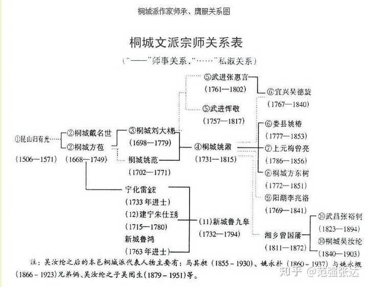 桐城派作家师承庸服关系图