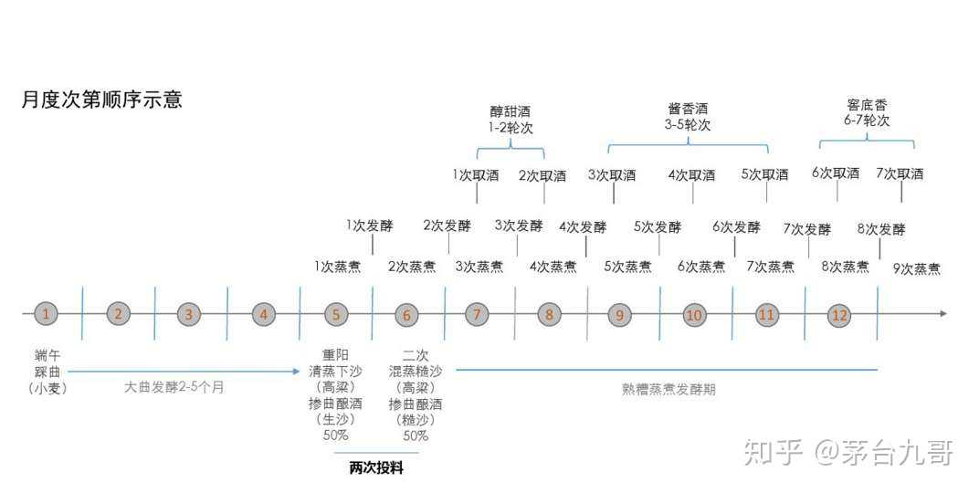 酱香酒的12987工艺