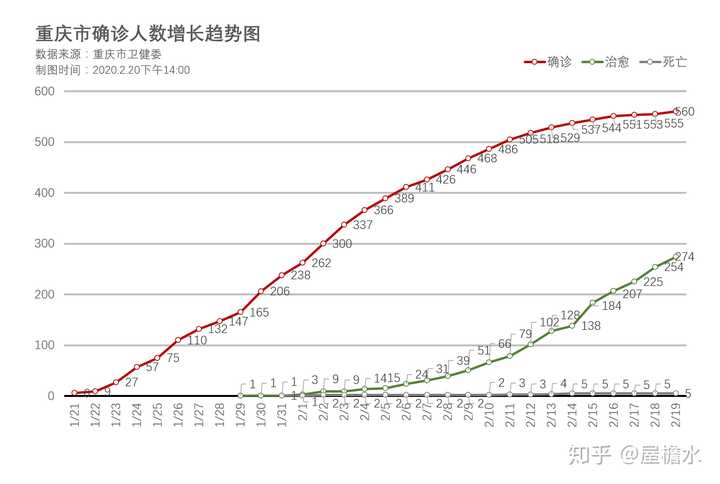 重庆市确诊人数增长趋势图