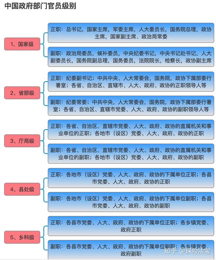 具体的政府部门有哪些?隶属关系又是怎样?