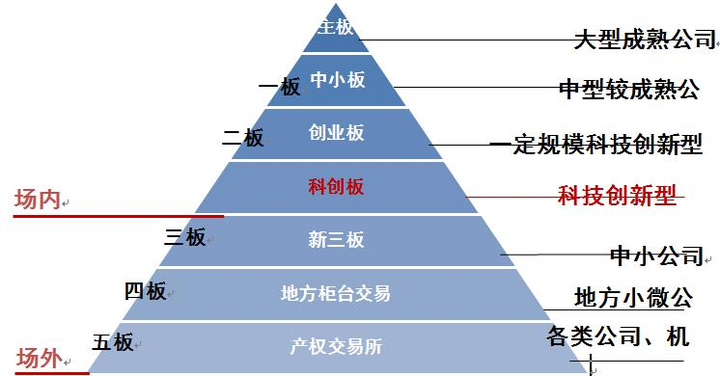 我国多层次的资本市场