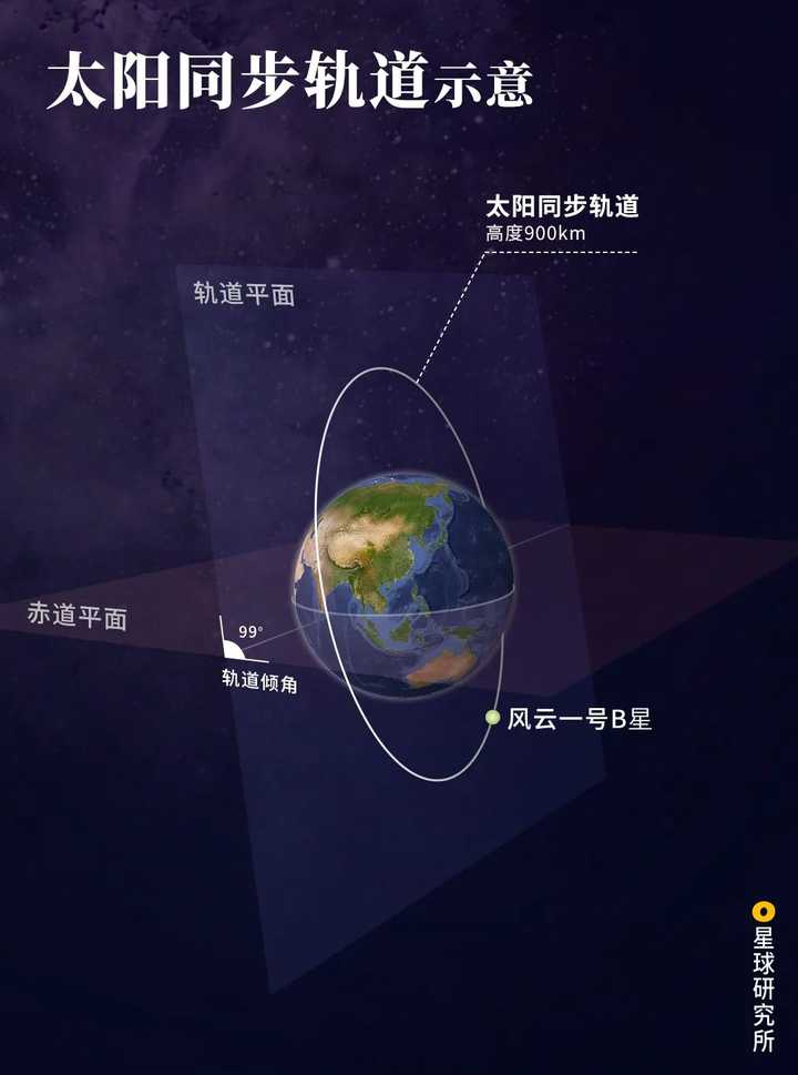 太阳同步轨道示意,以风云一号卫星轨道为例,制图@陈思琦amp;陈随