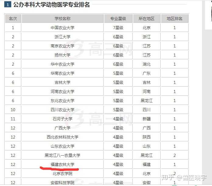 福建农林大学的动物医学专业怎么样?