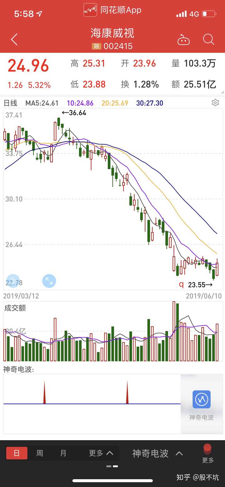 海康威视今天收大阳线是否确立底部位置,去年110亿利润能否支撑2000亿