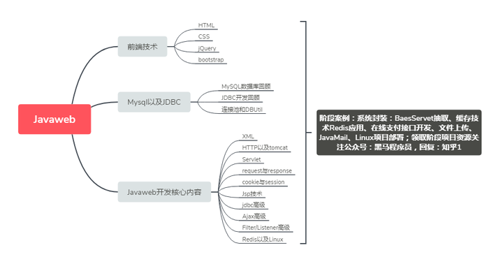第三个阶段:javaweb阶段