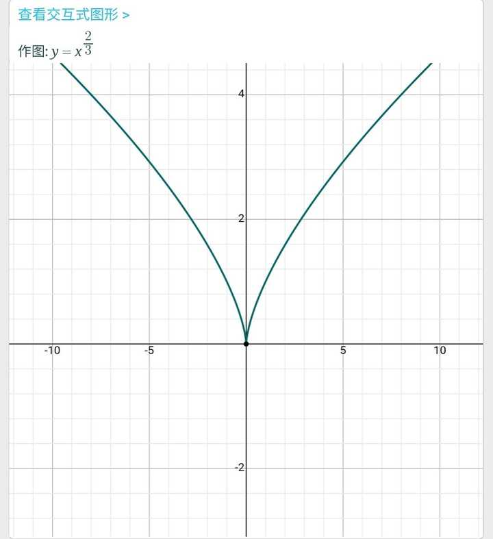 y=x∧(2/3)函数图像是什么样的?