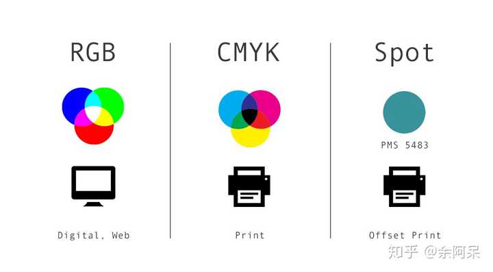 cmyk 和 rgb 这两种色彩模式本质与区别在哪?