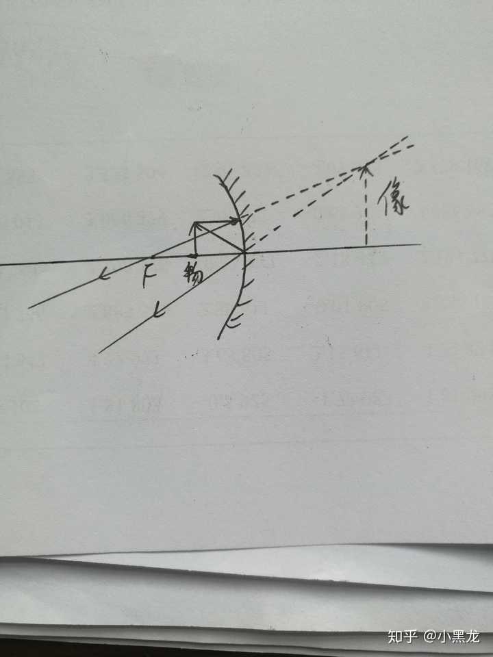 凹面镜相当于正透镜,就是我们平时说的放大镜,物体放在凹面镜一倍焦距