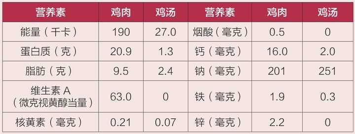 肉类中含有水溶性的和非水溶性的两种营养成分