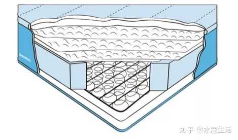 市面上的床垫一般分为弹簧床垫和非弹簧床垫,组成构造通常为表面层