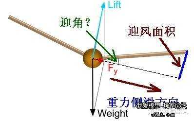 我以前玩的遥控滑翔机,上单翼上反,副翼舵机直接丢弃,就靠尾舵动作来