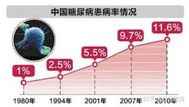 87万名成年人进行的一项全国范围的糖尿病调查显示,中国糖尿病患者已