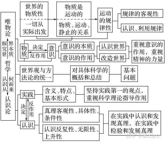 2唯物辩证法(辩证唯物主义)