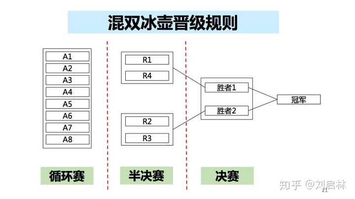 冰壶的得分规则例子如下: 二,冰壶的晋级规则 1,男子,女子冰壶的晋级