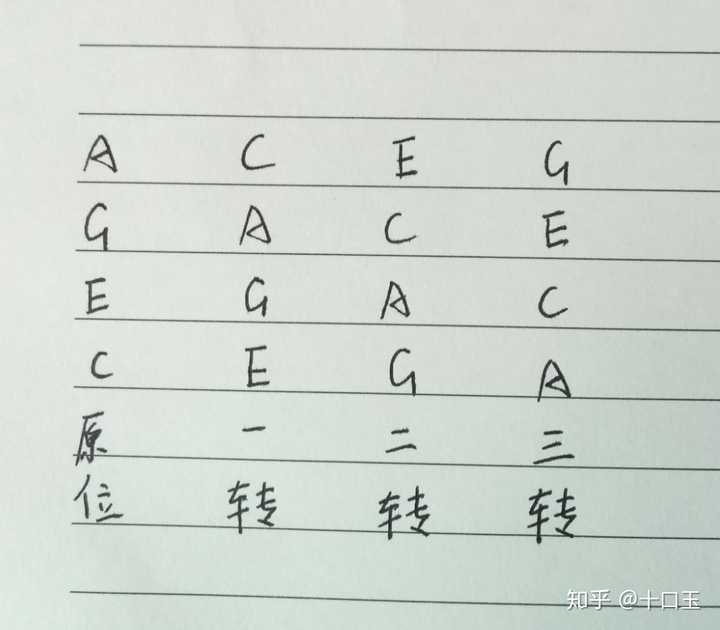 和弦根音在最下方叫原位 和弦三音在最下方叫一转 和弦五音在最下面