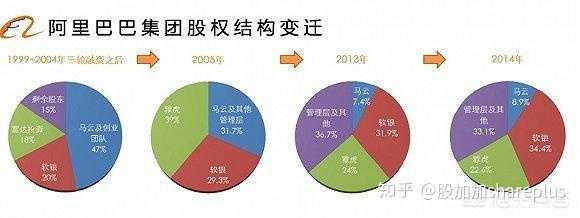 阿里巴巴的最大股东是谁,谁又是最大的赢家?