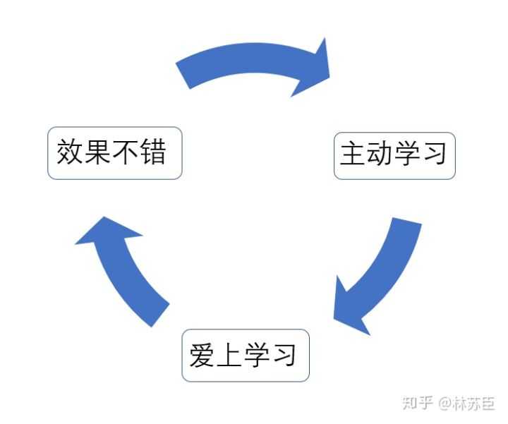 如何让学习从「被动」变「主动?