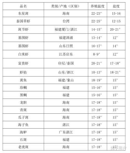 在海鲜市场卖海鲜养殖海鲜的盐度和温度是多少