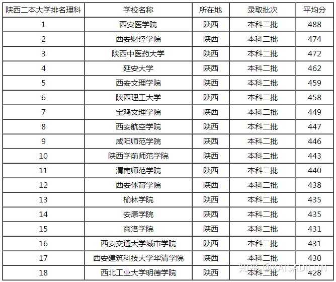 西安的二本大学有哪些最低分数线多少