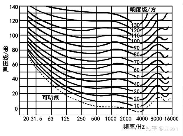 声音的响度会影响频率吗?