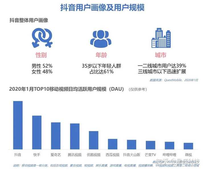 抖音用户画像及用户规模