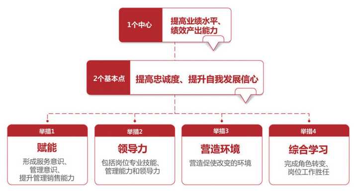 图表1 新晋案场经理能力项与解决方案